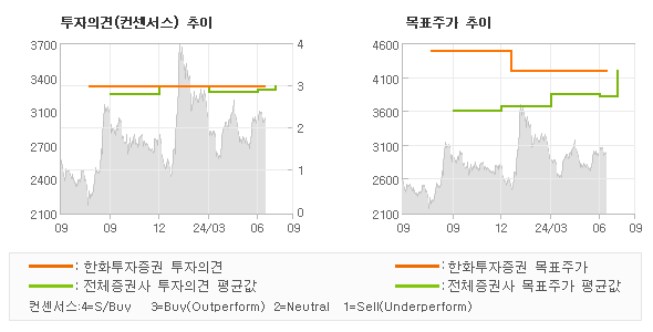 투자의견 및 목표주가 추이 그래프