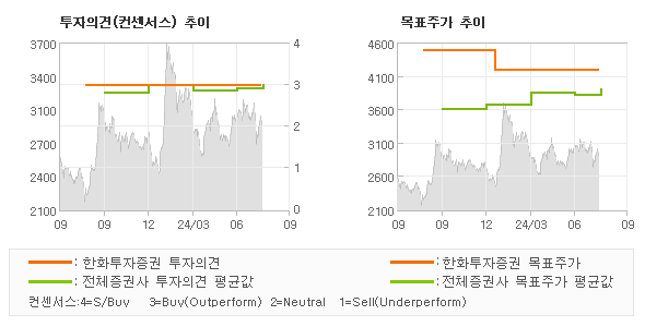 투자의견 및 목표주가 추이 그래프