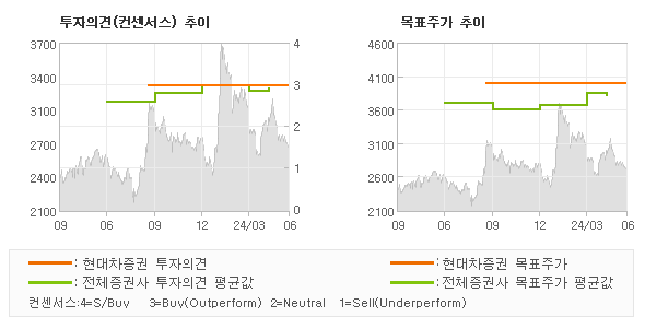 투자의견 및 목표주가 추이 그래프