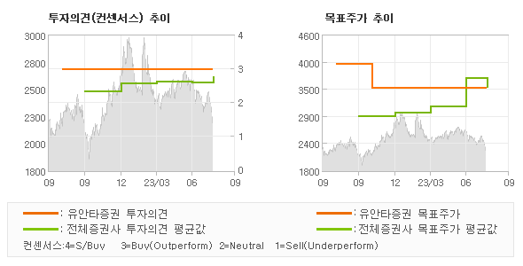 투자의견 및 목표주가 추이 그래프