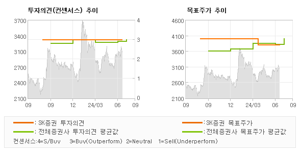 투자의견 및 목표주가 추이 그래프