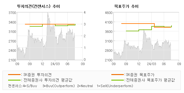 투자의견 및 목표주가 추이 그래프