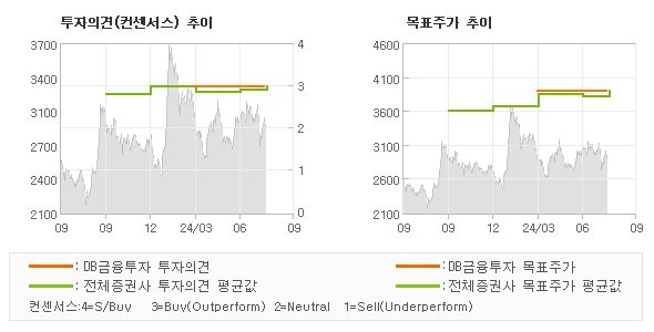 투자의견 및 목표주가 추이 그래프