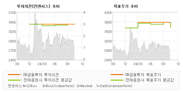 투자의견 및 목표주가 추이 그래프