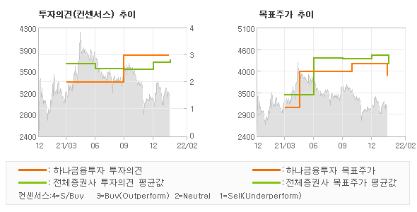 투자의견 및 목표주가 추이 그래프