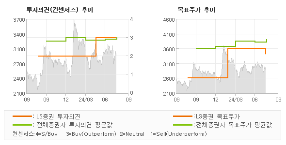 투자의견 및 목표주가 추이 그래프