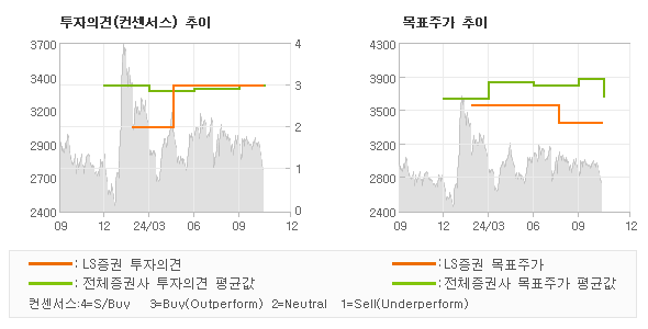 투자의견 및 목표주가 추이 그래프