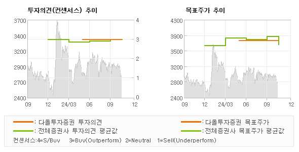 투자의견 및 목표주가 추이 그래프