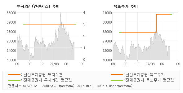 투자의견 및 목표주가 추이 그래프