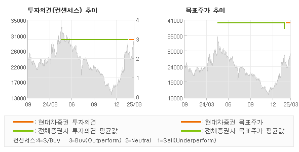투자의견 및 목표주가 추이 그래프