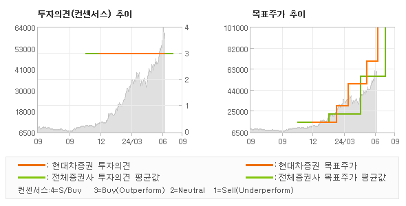 투자의견 및 목표주가 추이 그래프