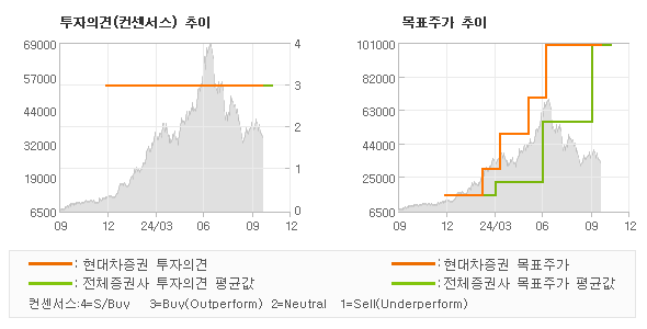 투자의견 및 목표주가 추이 그래프