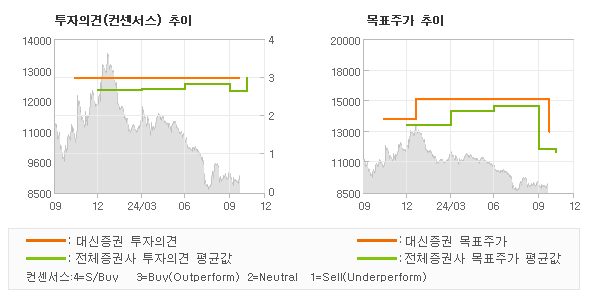 투자의견 및 목표주가 추이 그래프