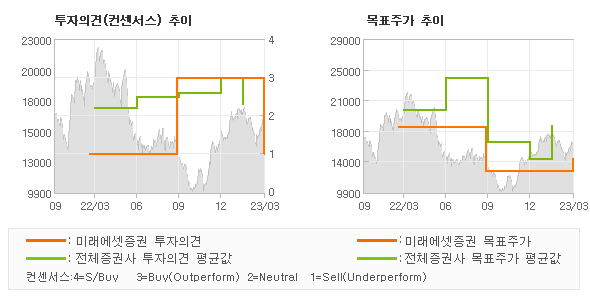 투자의견 및 목표주가 추이 그래프