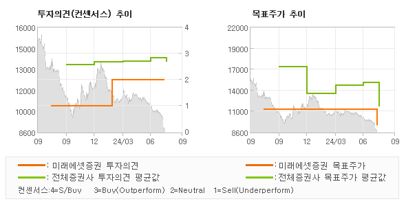 투자의견 및 목표주가 추이 그래프