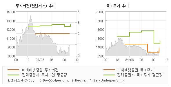 투자의견 및 목표주가 추이 그래프