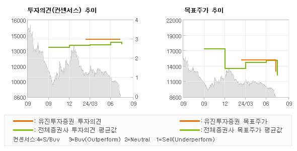 투자의견 및 목표주가 추이 그래프