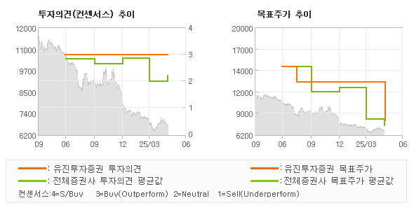 투자의견 및 목표주가 추이 그래프