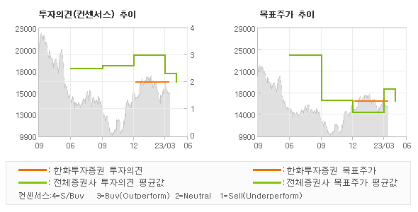 투자의견 및 목표주가 추이 그래프