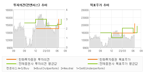 투자의견 및 목표주가 추이 그래프