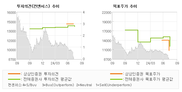 투자의견 및 목표주가 추이 그래프