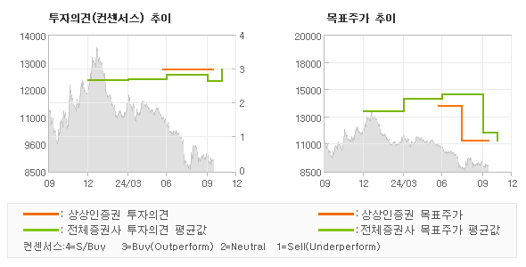 투자의견 및 목표주가 추이 그래프