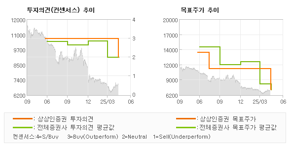 투자의견 및 목표주가 추이 그래프