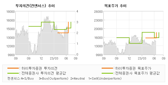 투자의견 및 목표주가 추이 그래프