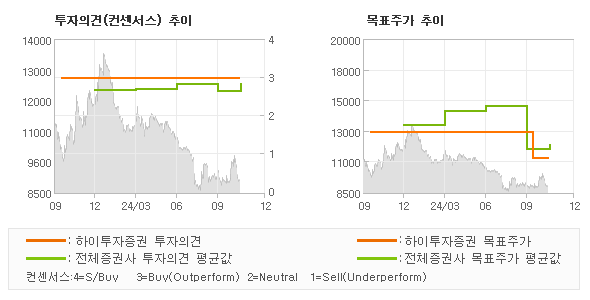 투자의견 및 목표주가 추이 그래프