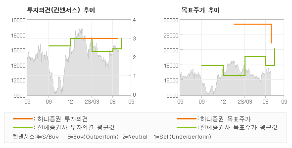 투자의견 및 목표주가 추이 그래프