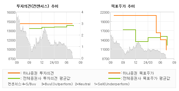 투자의견 및 목표주가 추이 그래프