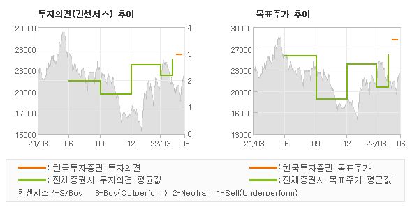 투자의견 및 목표주가 추이 그래프