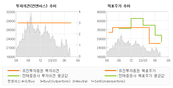 투자의견 및 목표주가 추이 그래프