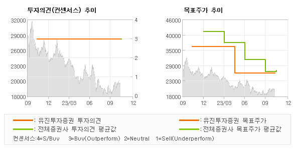 투자의견 및 목표주가 추이 그래프