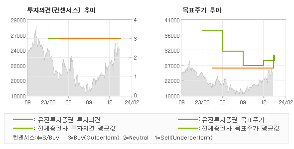 투자의견 및 목표주가 추이 그래프