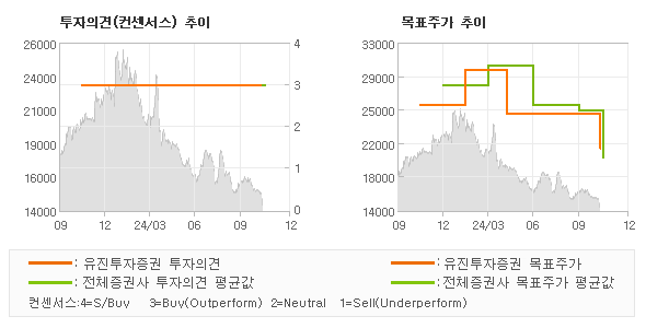 투자의견 및 목표주가 추이 그래프