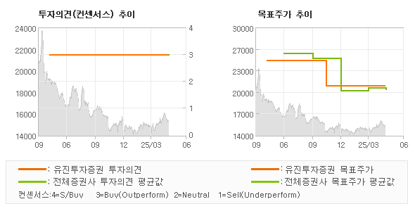 투자의견 및 목표주가 추이 그래프