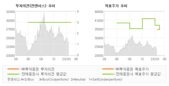 투자의견 및 목표주가 추이 그래프