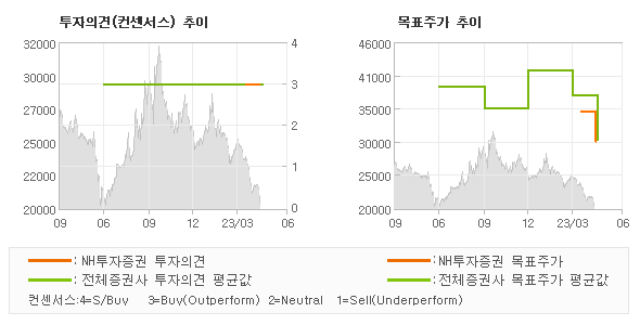 투자의견 및 목표주가 추이 그래프