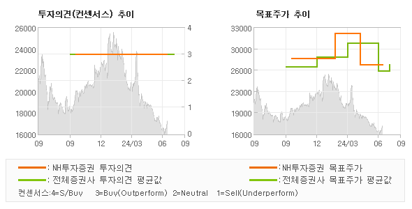 투자의견 및 목표주가 추이 그래프