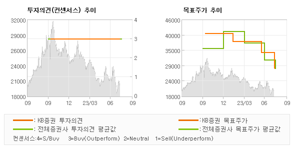 투자의견 및 목표주가 추이 그래프