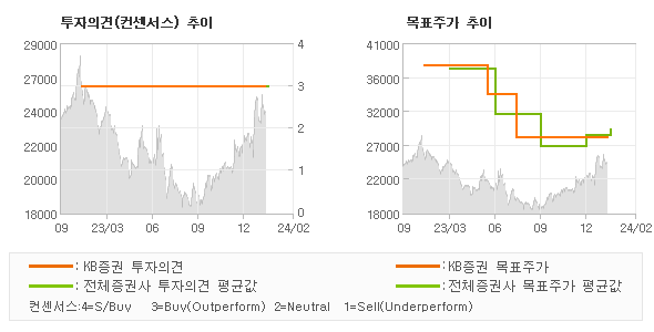 투자의견 및 목표주가 추이 그래프