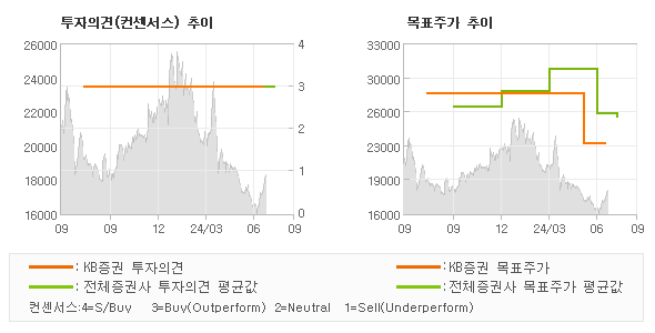 투자의견 및 목표주가 추이 그래프