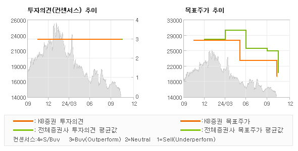 투자의견 및 목표주가 추이 그래프