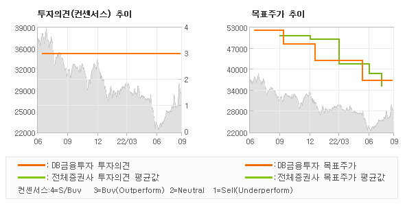 투자의견 및 목표주가 추이 그래프