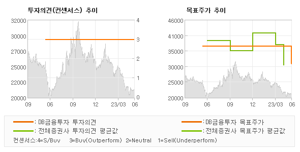 투자의견 및 목표주가 추이 그래프