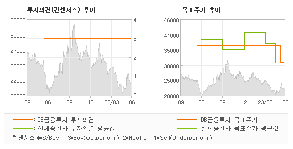 투자의견 및 목표주가 추이 그래프