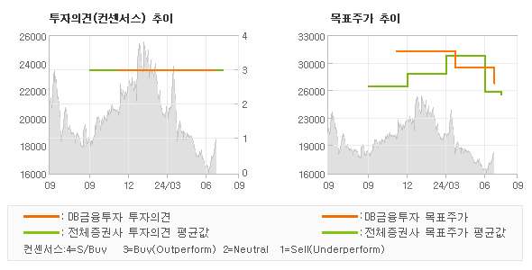 투자의견 및 목표주가 추이 그래프