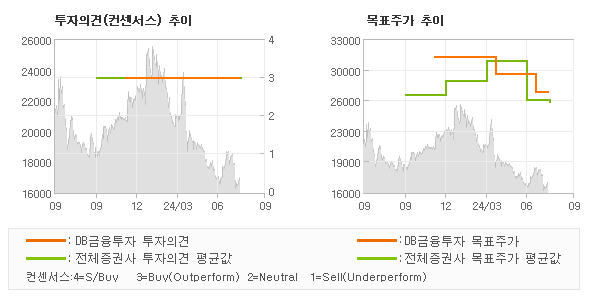 투자의견 및 목표주가 추이 그래프