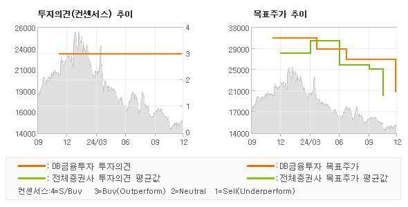 투자의견 및 목표주가 추이 그래프